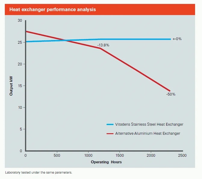 Heat Exchanger Steel vs Aluminium